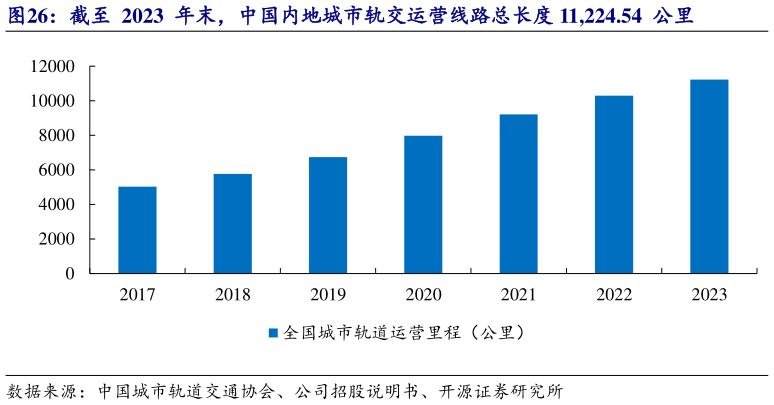 想问下各位网友截至  2023  年末，中国内地城市轨交运营线路总长度 11,224.54  公里?