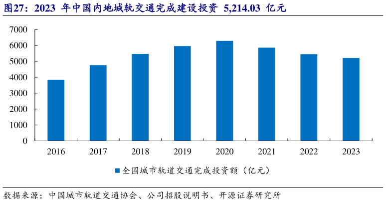 如何才能2023  年中国内地城轨交通完成建设投资  5,214.03  亿元?