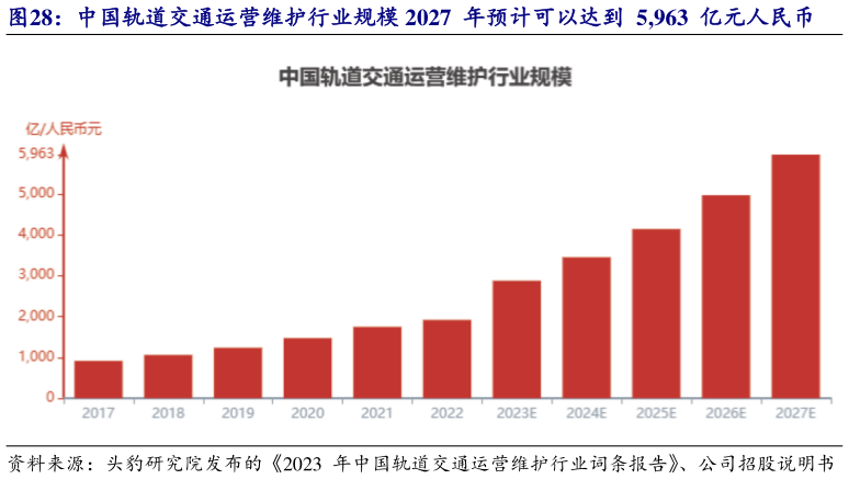 你知道中国轨道交通运营维护行业规模 2027  年预计可以达到  5,963  亿元人民币?