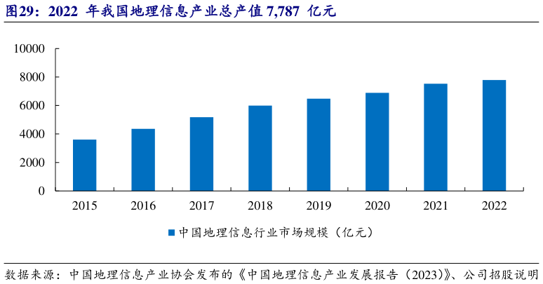 你知道2022  年我国地理信息产业总产值 7,787  亿元?