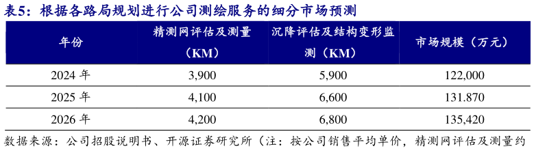 谁知道根据各路局规划进行公司测绘服务的细分市场预测?