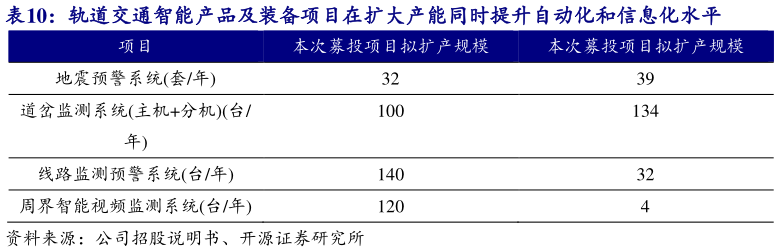 怎样理解轨道交通智能产品及装备项目在扩大产能同时提升自动化和信息化水平?