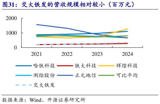 想问下各位网友交大铁发的营收规模相对较小（百万元）?