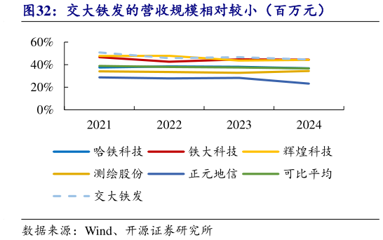 如何了解交大铁发的营收规模相对较小（百万元）?