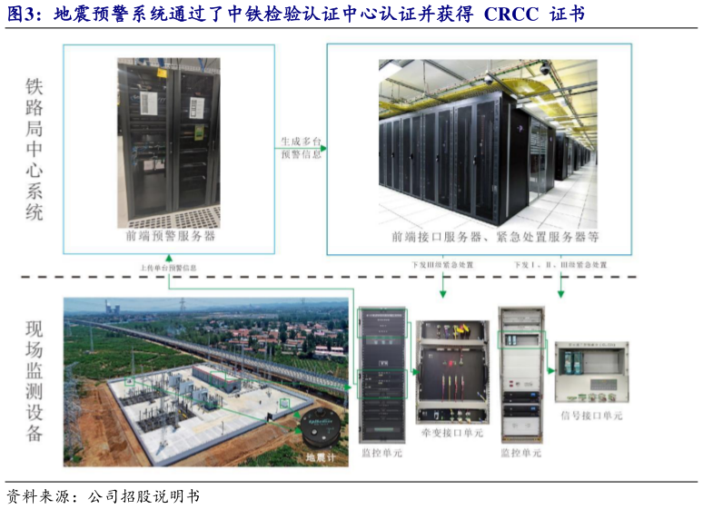 想关注一下地震预警系统通过了中铁检验认证中心认证并获得  CRCC  证书?