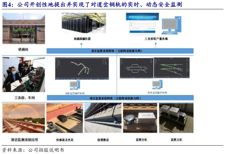 咨询下各位公司开创性地提出并实现了对道岔钢轨的实时、动态安全监测?