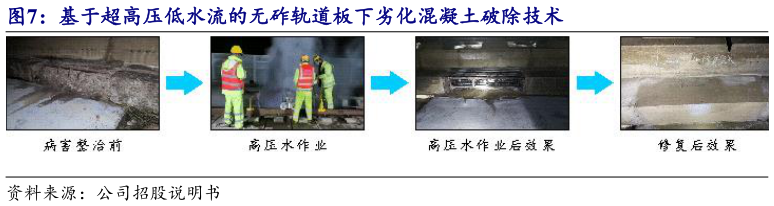 如何了解基于超高压低水流的无砟轨道板下劣化混凝土破除技术?