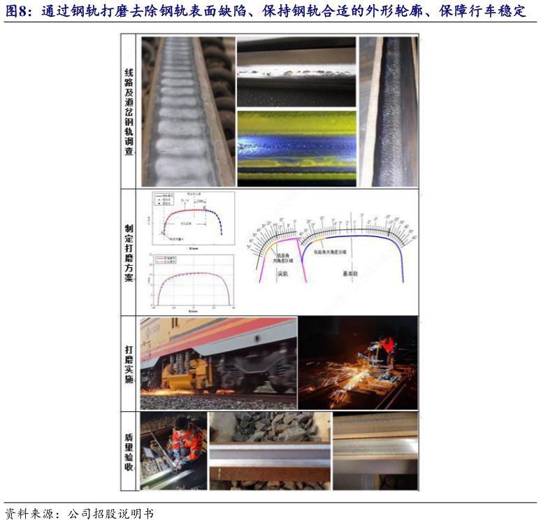 你知道通过钢轨打磨去除钢轨表面缺陷、保持钢轨合适的外形轮廓、保障行车稳定?