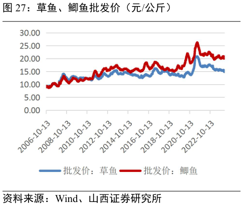 如何看待草鱼、鲫鱼批发价(元公斤)?