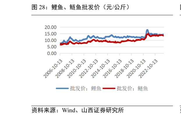 一起讨论下鲤鱼、鲢鱼批发价(元公斤)?