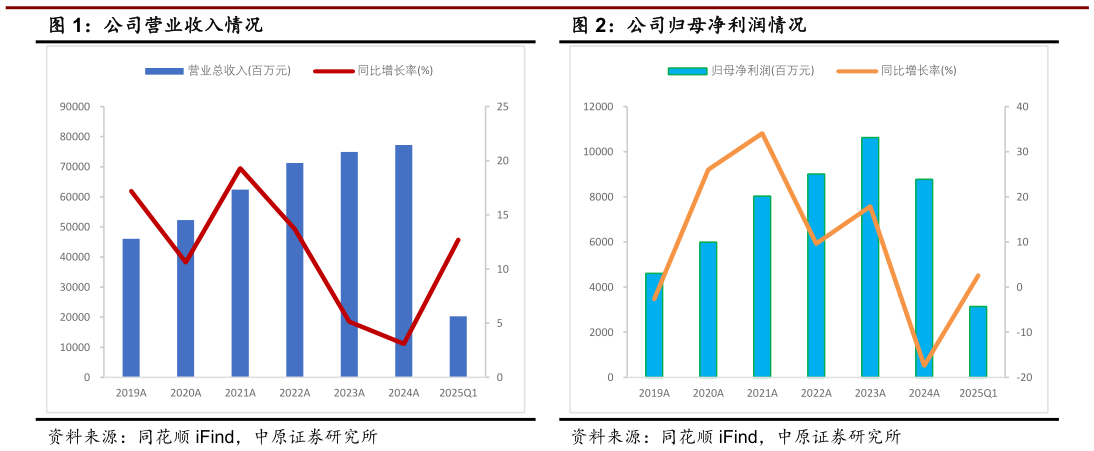 如何看待公司营业收入情况公司归母净利润情况?