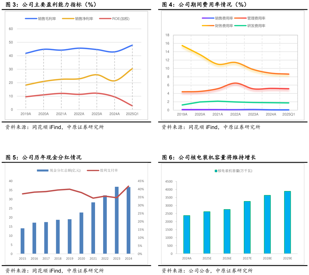 我想了解一下公司期间费用率情况(%) 公司核电装机容量将维持增长?