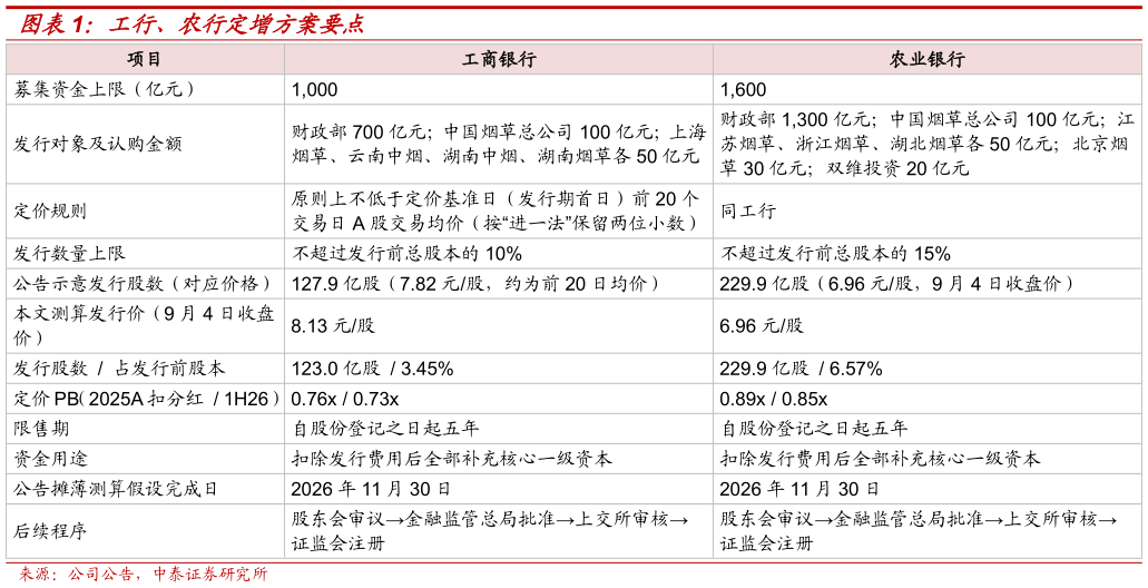咨询大家工行、农行定增方案要点