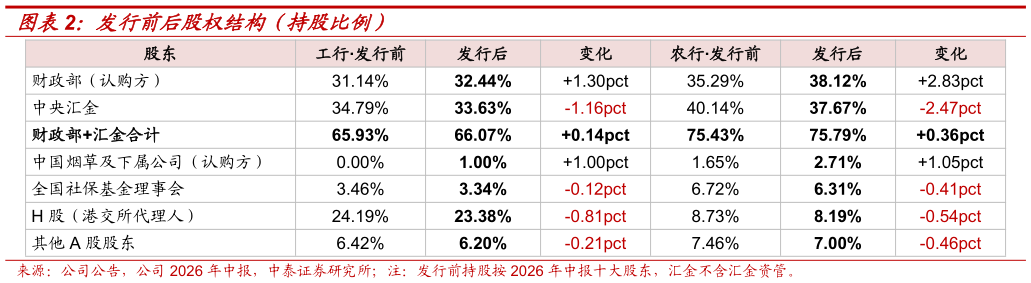 一起讨论下发行前后股权结构（持股比例）
