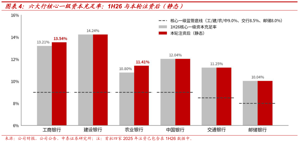 各位网友请教一下六大行核心一级资本充足率：1H26 与本轮注资后（静态）