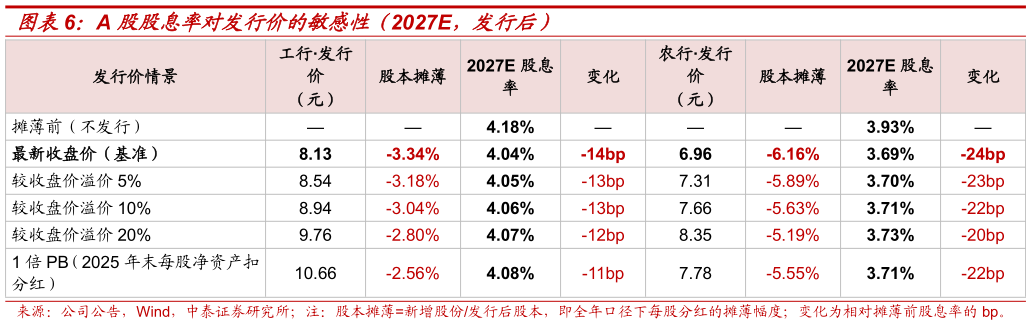 请问一下A 股股息率对发行价的敏感性（2027E，发行后）