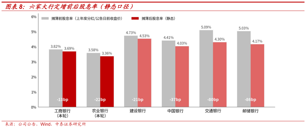 一起讨论下六家大行定增前后股息率（静态口径）