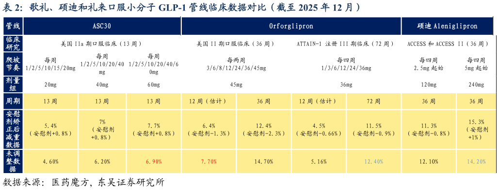 怎样理解歌礼、硕迪和礼来口服小分子 GLP-1 管线临床数据对比（截至 2025 年 12 月）