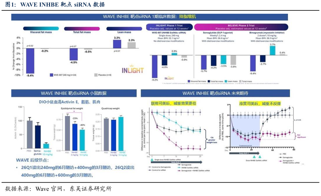 谁知道WAVE INHBE 靶点 siRNA 数据