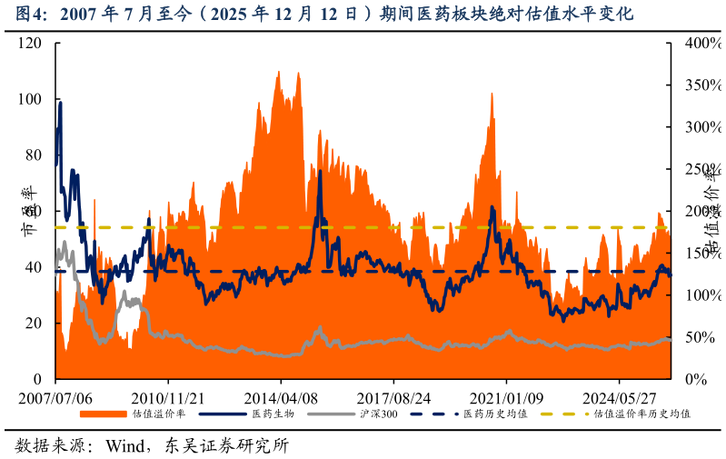 各位网友请教一下2007 年 7 月至今（2025 年 12 月 12 日）期间医药板块绝对估值水平变化