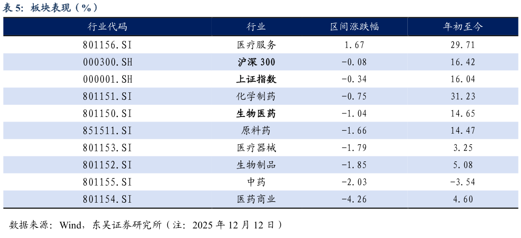 谁知道板块表现（%）