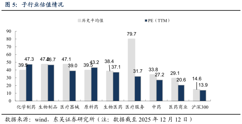 咨询下各位子行业估值情况