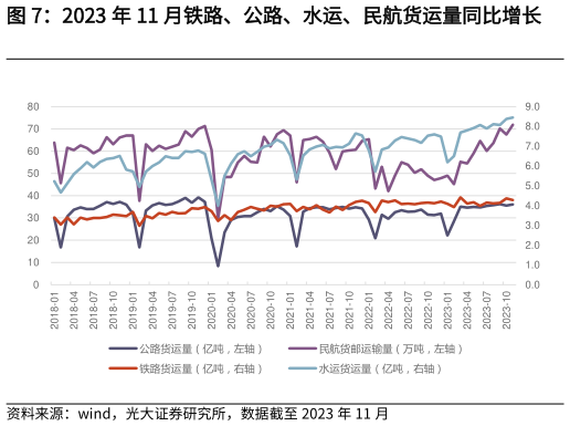 想关注一下2023 年 11 月铁路、公路、水运、民航货运量同比增长?