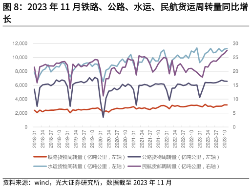 如何看待2023 年 11 月铁路、公路、水运、民航货运周转量同比增?