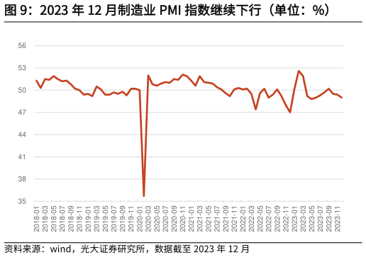 谁能回答2023 年 12 月制造业 PMI 指数继续下行(单位:%)?