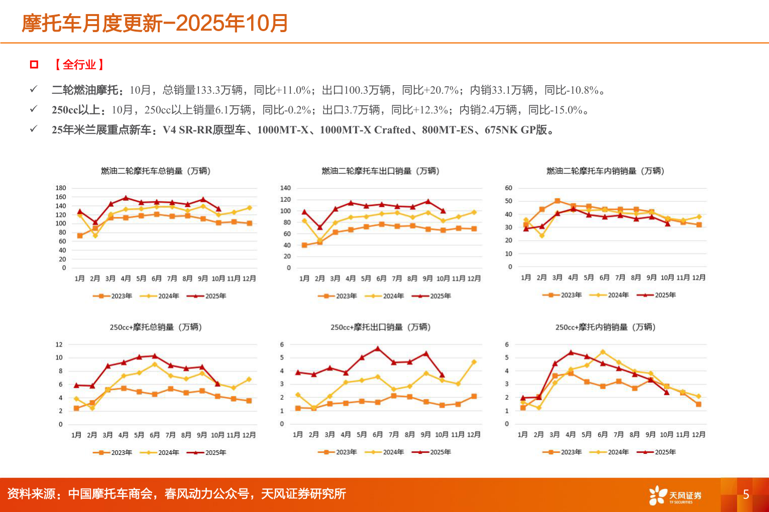 如何了解摩托车月度更新-2025年10月