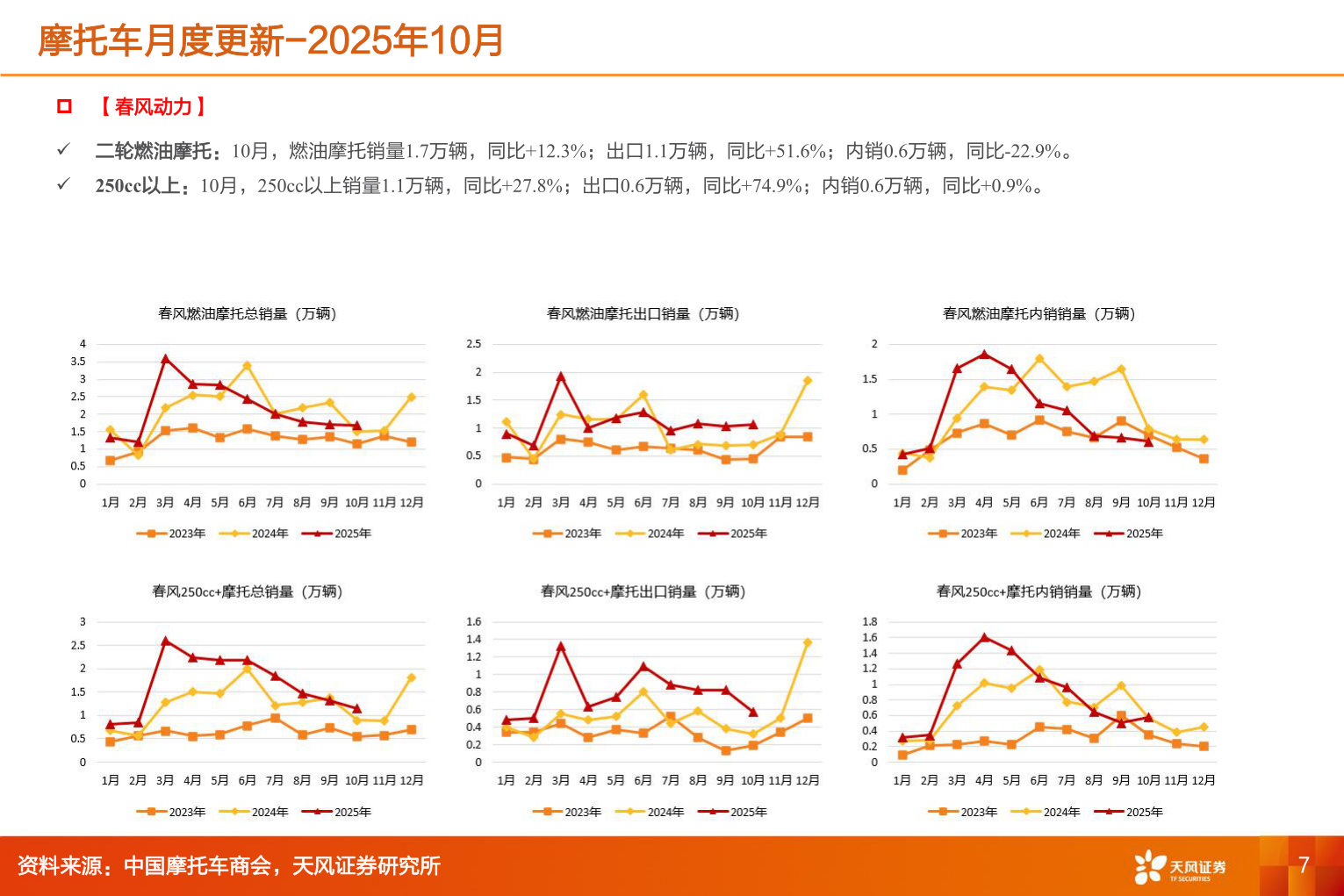如何了解摩托车月度更新-2025年10月?