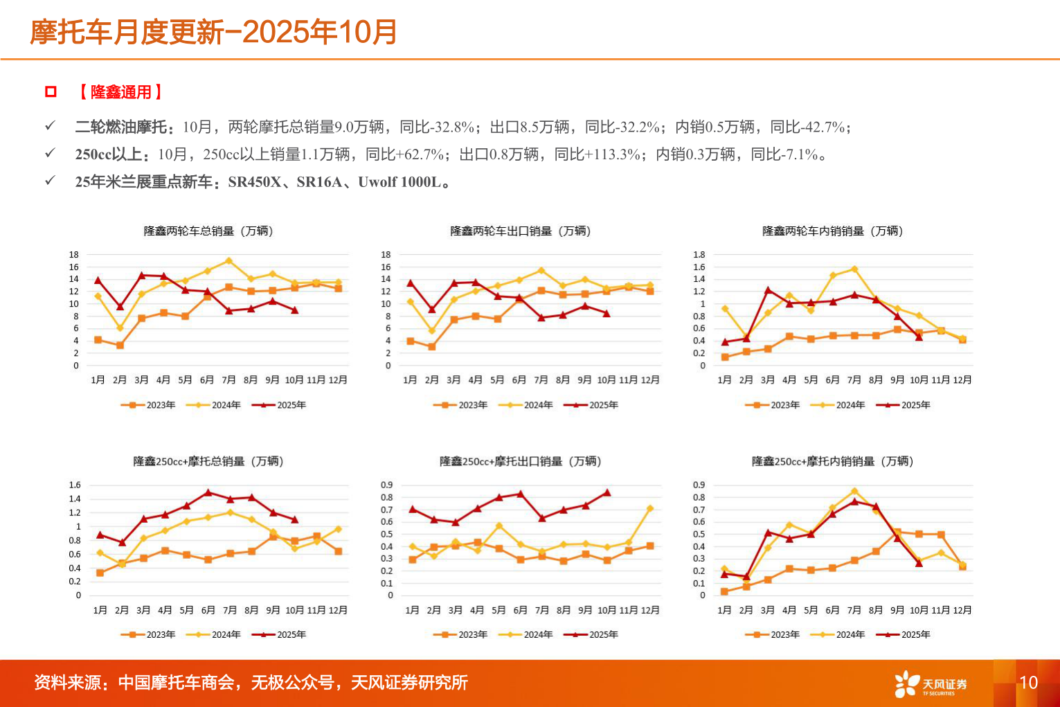 咨询下各位摩托车月度更新-2025年10月?