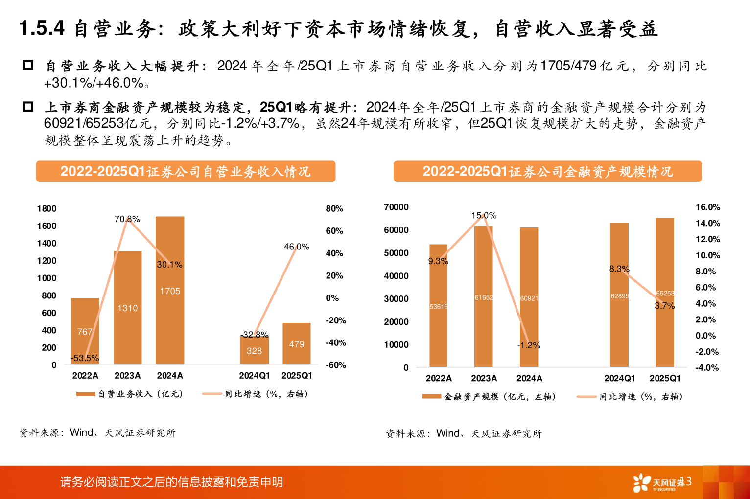 如何才能1.5.4 自营业务:政策大利好下资本市场情绪恢复,自营收入显著受益?