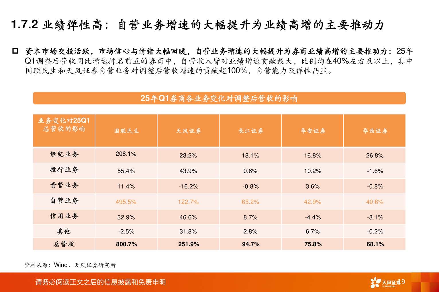 一起讨论下1.7.2 业绩弹性高:自营业务增速的大幅提升为业绩高增的主要推动力?