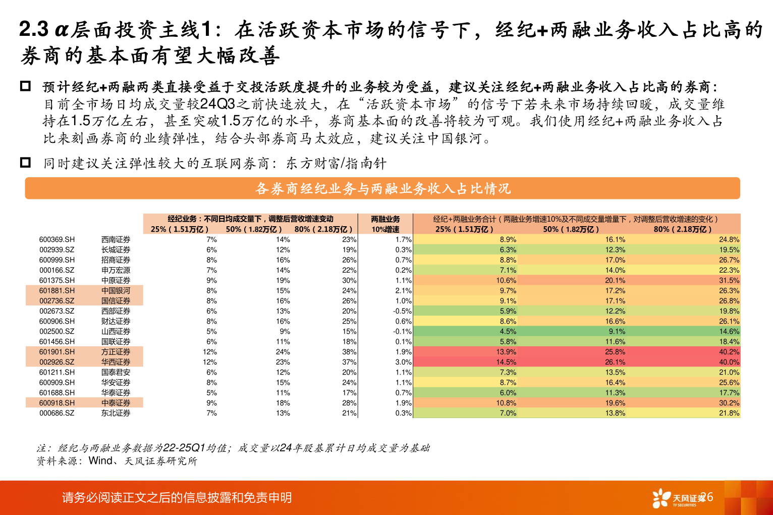 如何了解2.3 𝜶层面投资主线1:在活跃资本市场的信号下,经纪+两融业务收入占比高的?