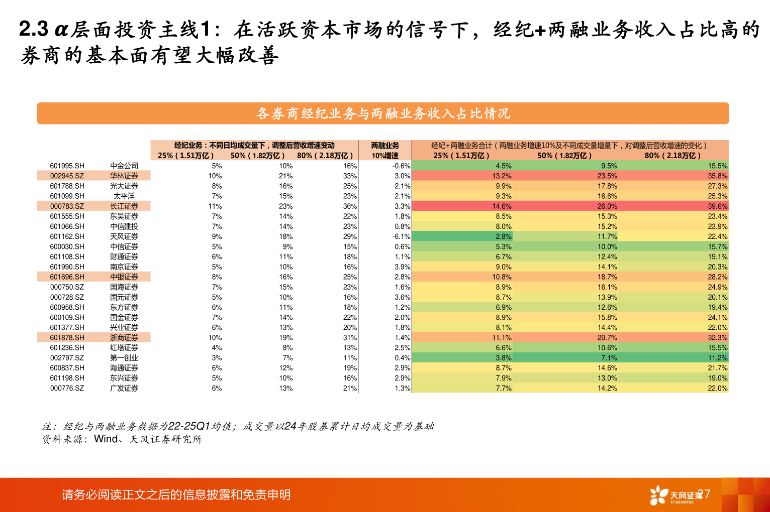 咨询大家2.3 𝜶层面投资主线1:在活跃资本市场的信号下,经纪+两融业务收入占比高的?