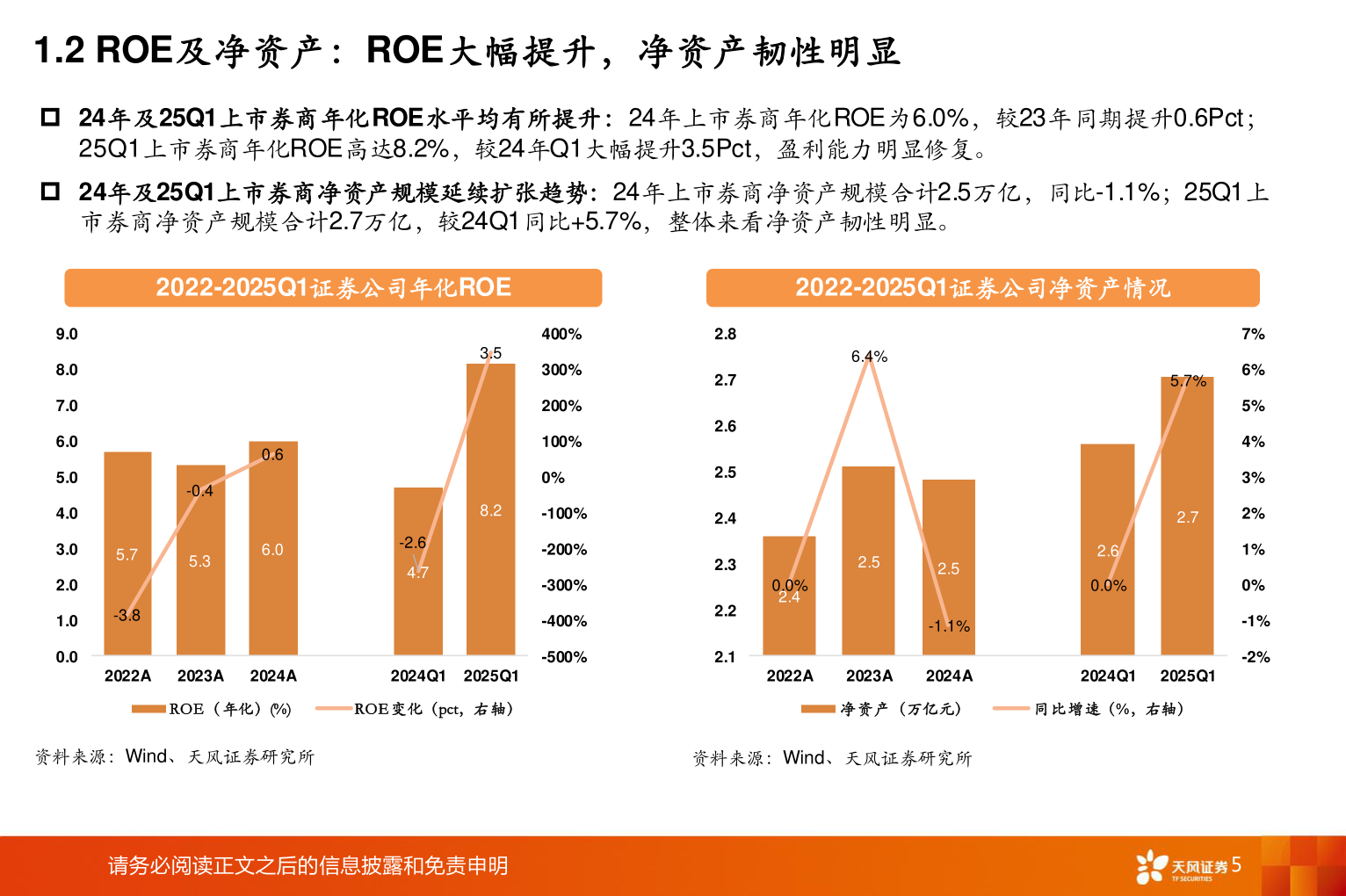 谁能回答1.2 ROE及净资产:ROE大幅提升,净资产韧性明显?