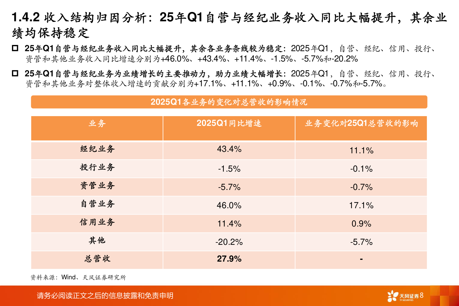 你知道1.4.2 收入结构归因分析:25年Q1自营与经纪业务收入同比大幅提升,其余业?