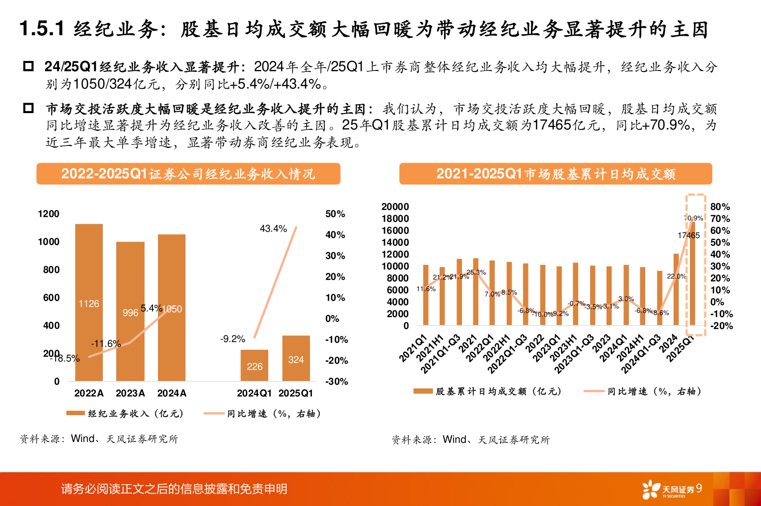 想问下各位网友1.5.1 经纪业务:股基日均成交额大幅回暖为带动经纪业务显著提升的主因?