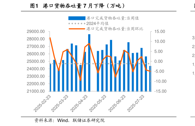 咨询下各位港口货物吞吐量 7 月下降（万吨）