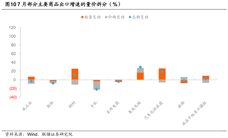 如何了解7 月部分主要商品出口增速的量价拆分（%）
