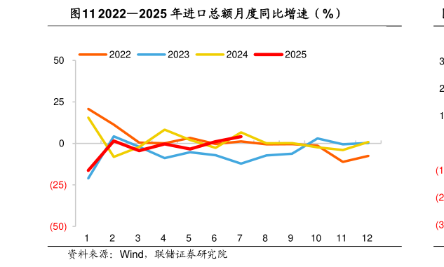 如何了解20222025 年进口总额月度同比增速（%）