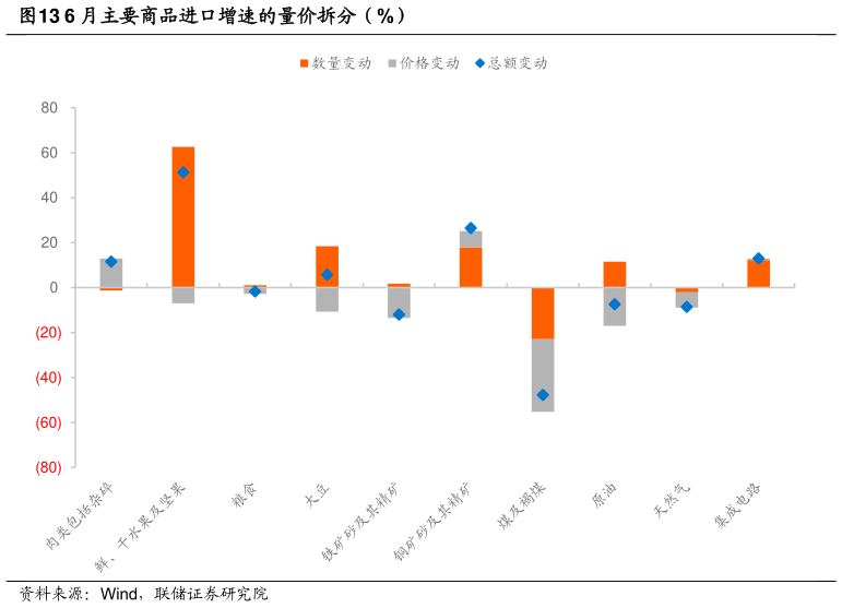 咨询下各位6 月主要商品进口增速的量价拆分（%）