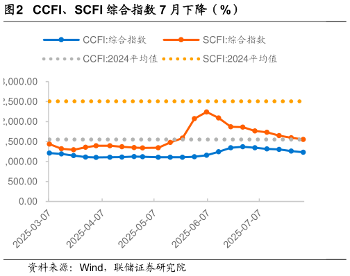 咨询大家CCFI、SCFI 综合指数 7 月下降（%）