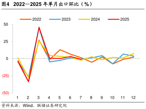 咨询大家20222025 年单月出口环比（%）