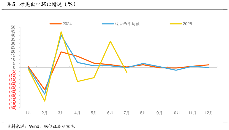 如何才能对美出口环比增速（%）