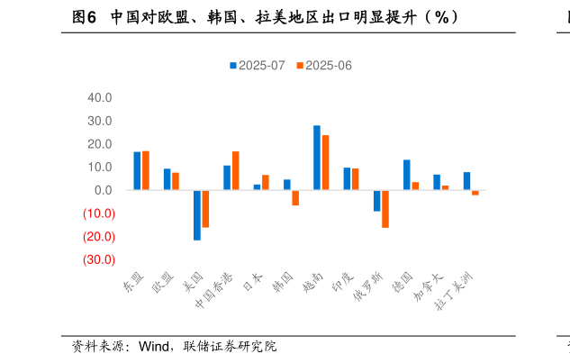 如何看待中国对欧盟、韩国、拉美地区出口明显提升（%）