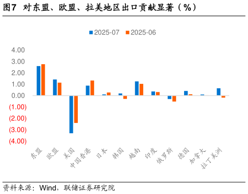 你知道对东盟、欧盟、拉美地区出口贡献显著（%）