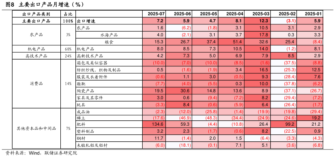 我想了解一下主要出口产品月增速（%）