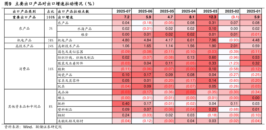 谁知道主要出口产品对出口增速拉动情况（%）